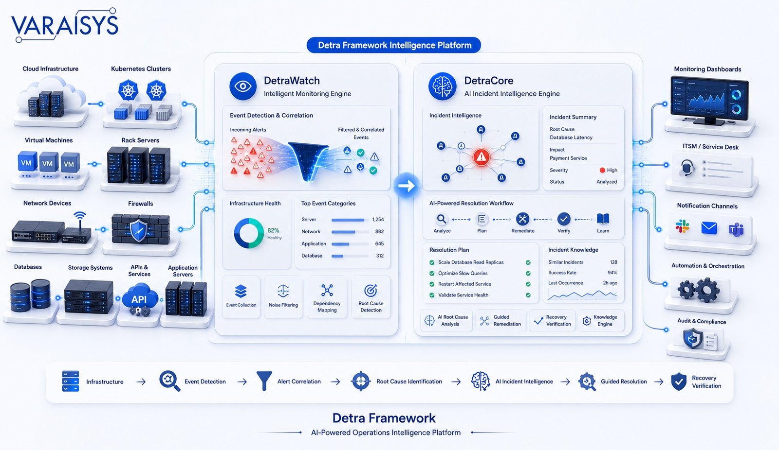 Detra Framework